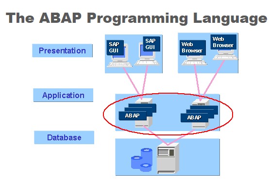 SAP ABAP/Webdynpro Tutorials