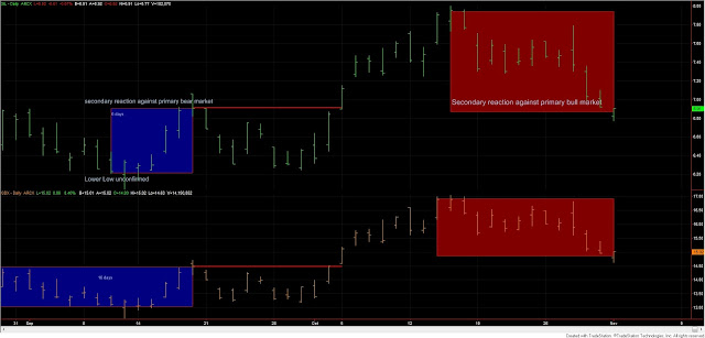 Dow Theory Update for November 2: Gold, silver and their miners ETFs under a secondary reaction 2 SIL%2Band%2BGDX%2BDow%2Btheory%2Bsec%2Breaction%2B2%2Bnov%2B2015