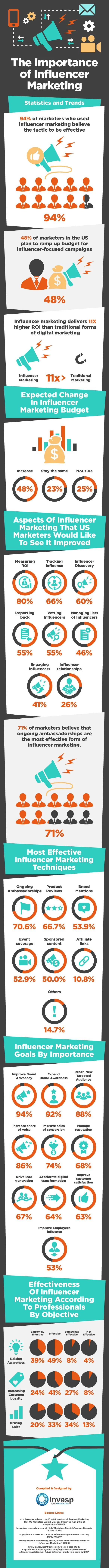 The Importance of Influencer Marketing – Statistics and Trends - #infographic