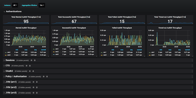 AM 6.0.0 Overview dashboard Authentications section AM 6.0.0 Overview dashboard Authentications section