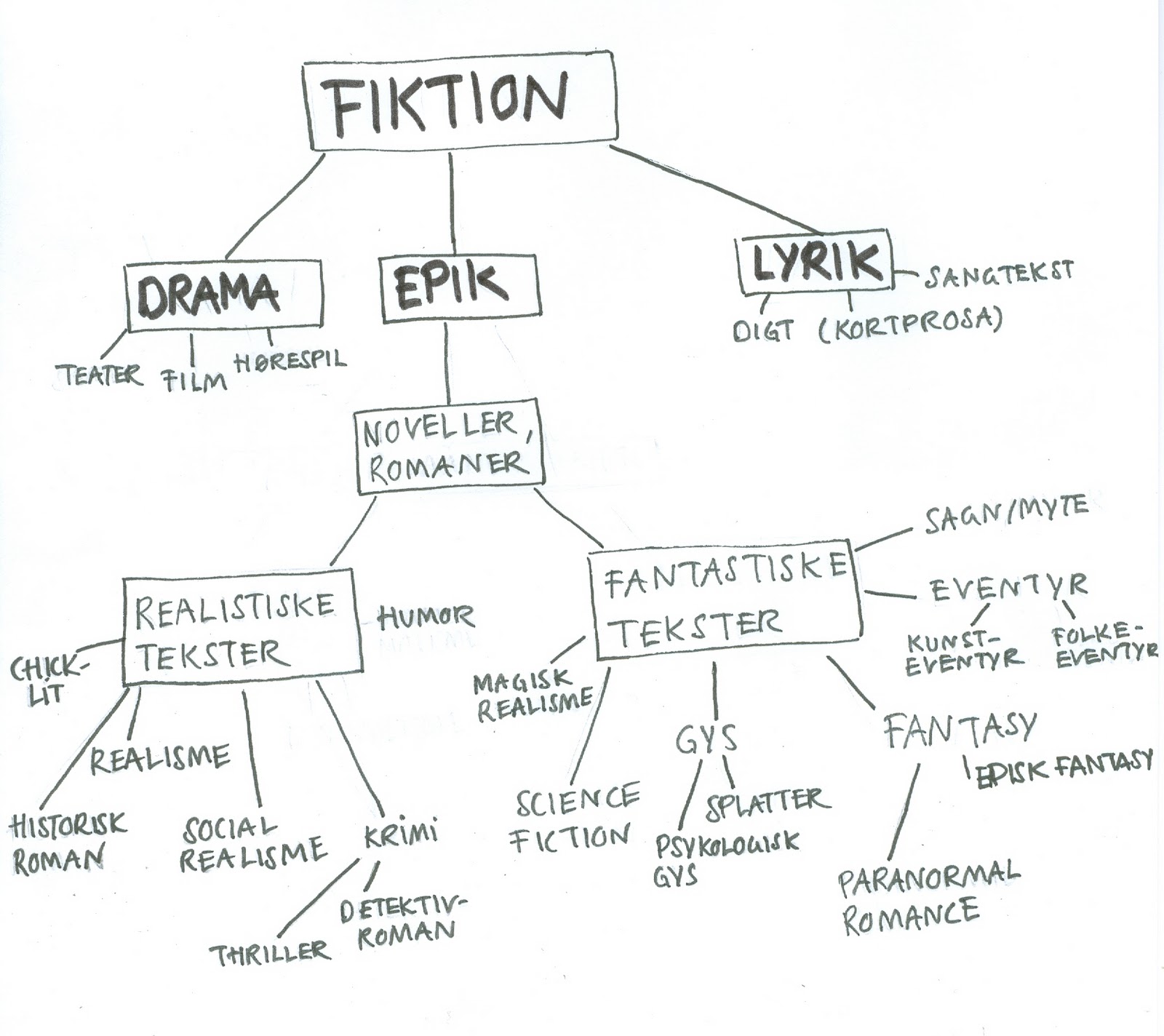 sussethit Hvad er en novelle