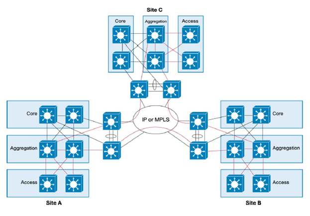 IDEaaS para Data Centers: Arquitectura MultiDataCenter – Extensión de ...