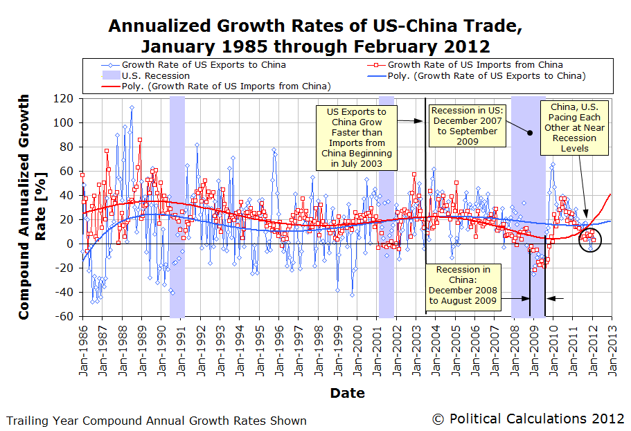U.S.-China Trade, Annualized Growth Rates, January 1985 through February 2012