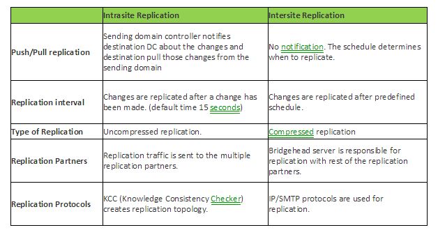 Andres Cheah: Microsoft: Intrasite and Intersite Replication of Active ...