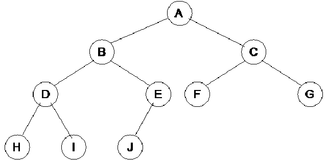 Differences between Complete, Balanced, Ordered, Full, Perfect Binary ...