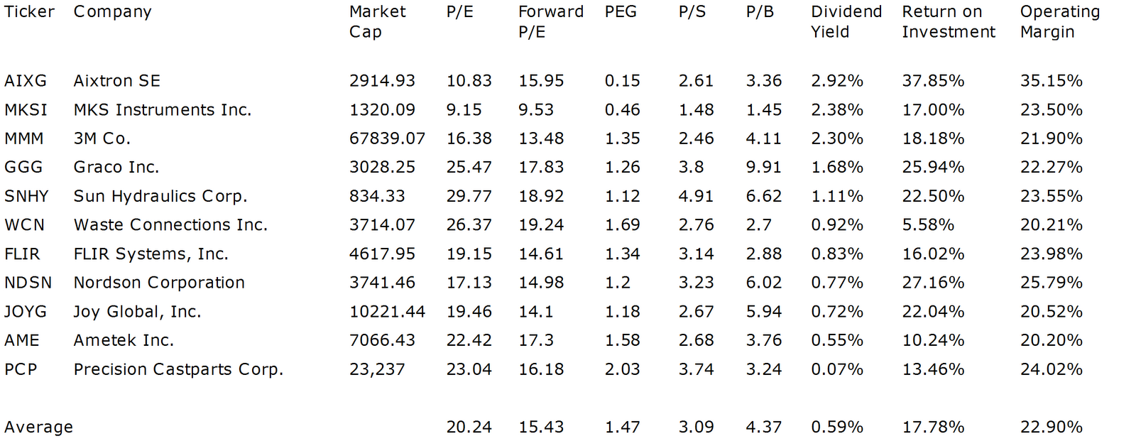 Dividend Yield Stock, Capital, Investment Best Yielding Industrial