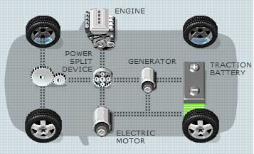 Auto Mobile: Hybrid vehicles