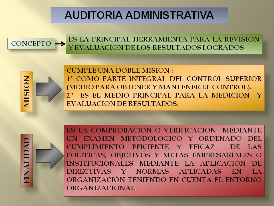 Auditoría Administrativa: Conceptos y Naturaleza de la Auditoria