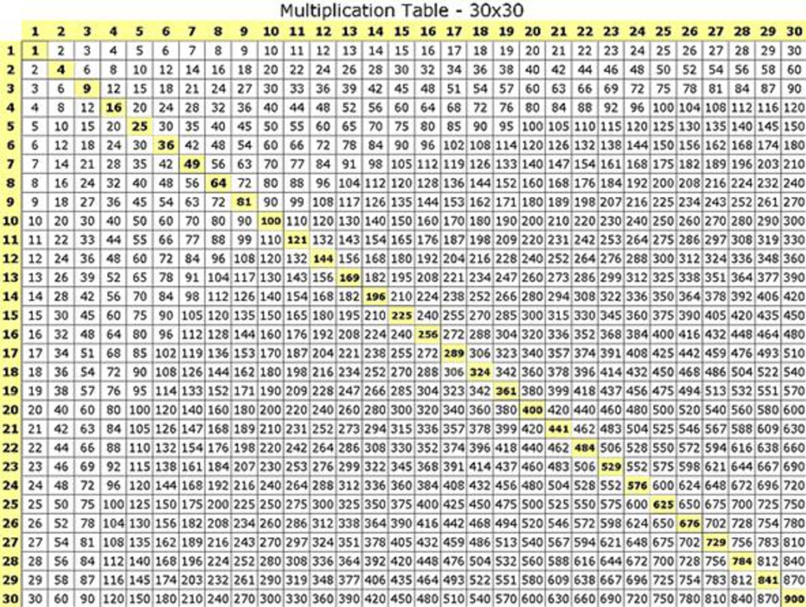 Multiplication Table Printable | New Calendar Template Site