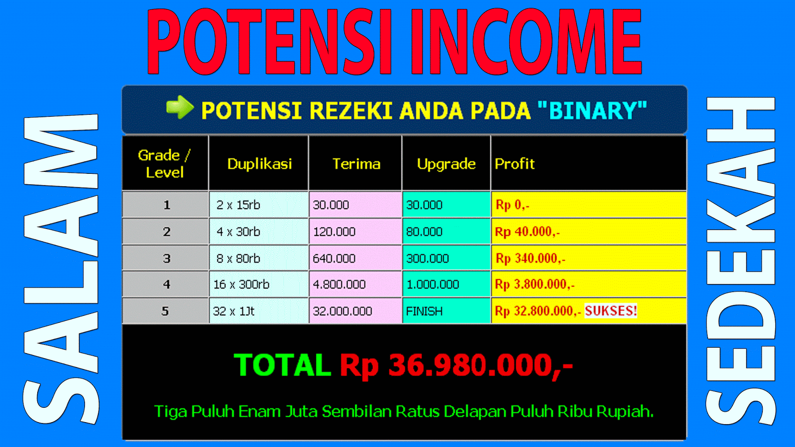 Salam Sedekah potensi income 36 juta rupiah lebih