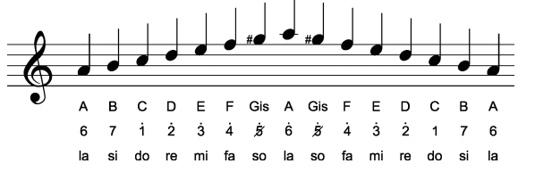 Mengenal Tangga Nada Halaman 12 Belajar Kurikulum 2013