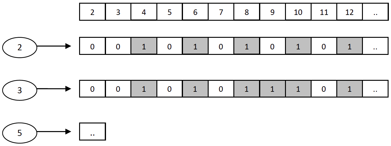 Решето эратосфена алгоритм. Функция простых чисел. Перебор простых чисел. Таблица простых чисел. Таблица составных чисел 5 класс математика.