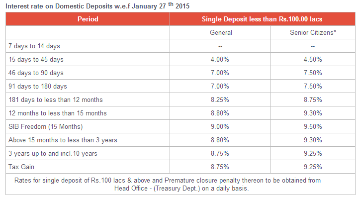 bank of india fixed deposit rates 2015