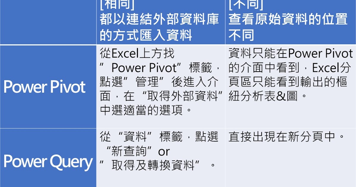 Power Pivot & Power Query 在不同介面上的 異與同