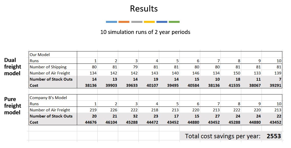 7. ExtendSim Simulation Results