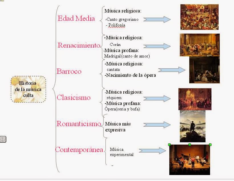Historia de la música Esquema de los periodos de la historia de la música culta Historia de la música Esquema de los periodos de la historia de la música culta
