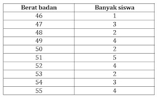 Contoh Soal Statistika SMP Kelas 9 Gambar 7