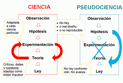 Ciencia vs Pseudociencia