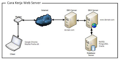 Cara kerja web server