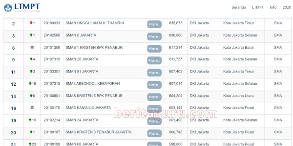 Daftar 15 SMA Terbaik di Provinsi DKI Jakarta dari Top 1000 Sekolah Tahun 2021 Berdasarkan Nilai UTBK