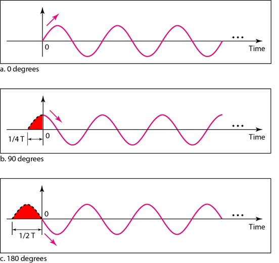 Information about Frequency and Phase | Engineer's Knowledge