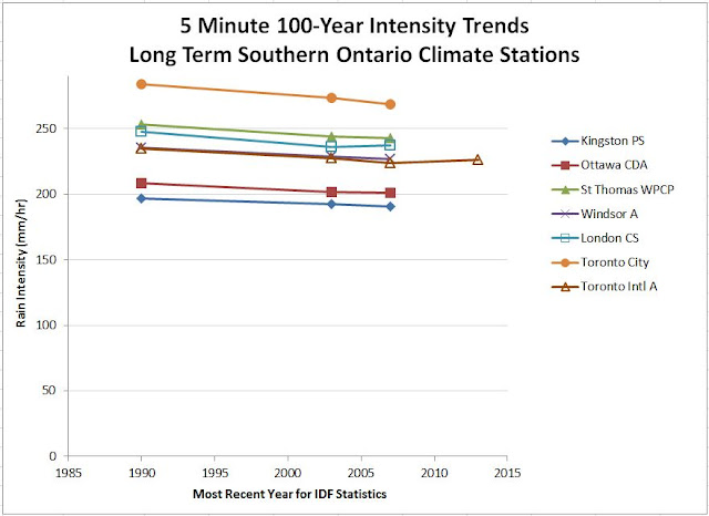 IDF curve update under climate change in southern Ontario 100 year storm intensity and frequency trends for extreme rainfall infrastructure design IDF curve update Ontario short duration extreme rainfall 100 year 5 minute environment canada climate adaptation