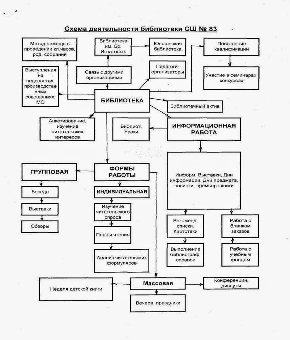 Структурная схема библиотеки