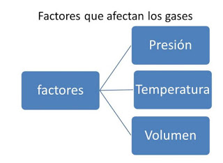 Factores que afectan a los gases