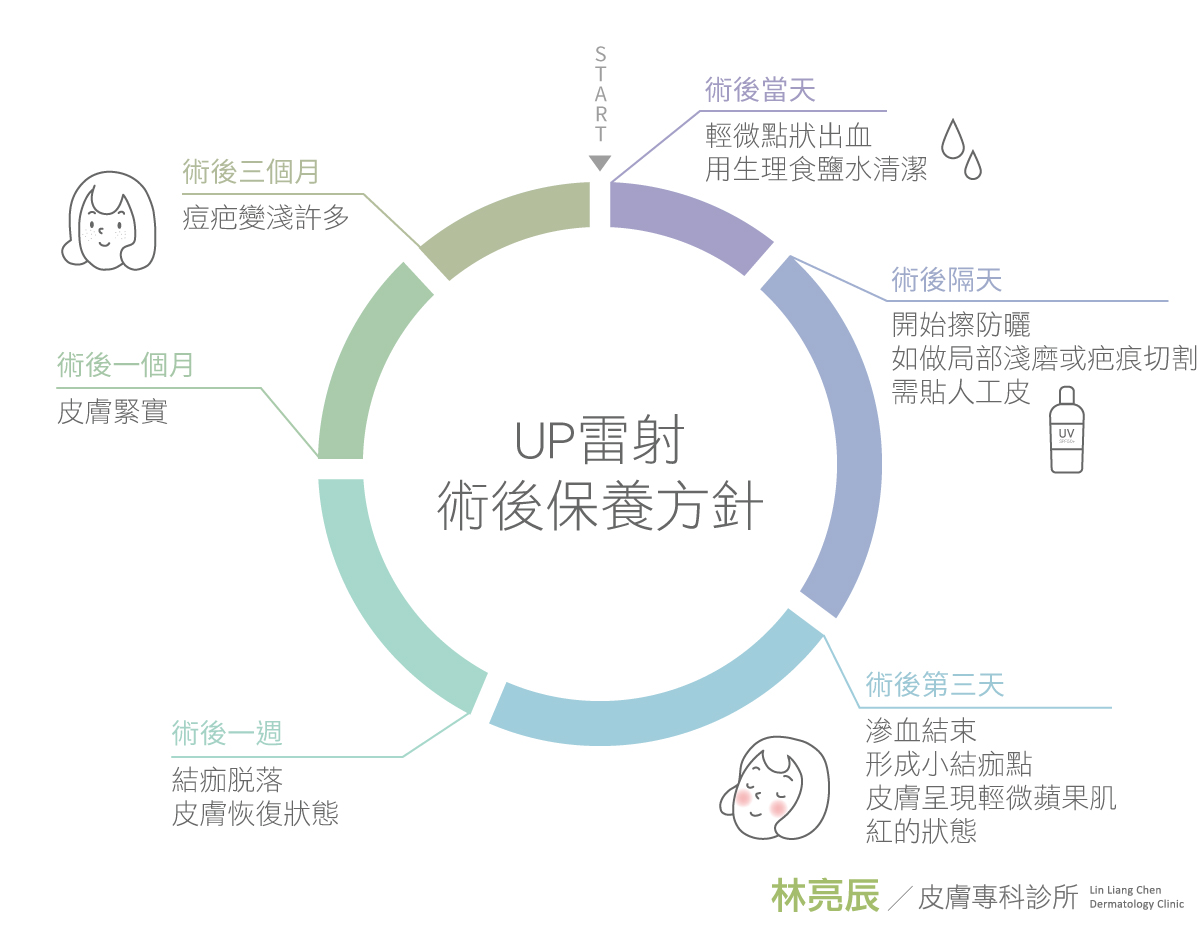 UP雷射UltraPulse痘疤凹疤痘疤淡化凹疤修復凹疤ptt凹洞治療費用淺凹疤蜂巢皮秒凹疤痘疤雷射價錢痘疤雷射推薦痘疤雷射新竹雷射痘疤價位新竹推薦醫師青春痘痘痘果酸煥膚痘痘藥新竹皮膚科林亮辰皮膚專科診所林亮辰醫師新竹推薦醫師皮膚科醫師彩衝光副作用痘疤費用新竹聚左旋乳酸新竹童顏針
