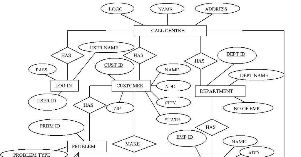 Tutorial for Designing and Coding: ER Diagram and Database Table ...