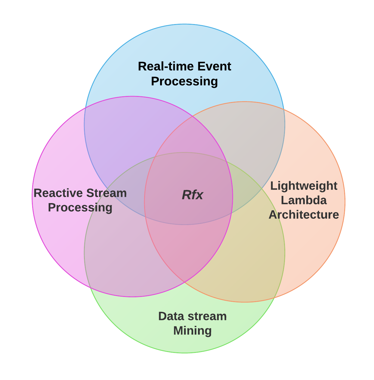 Reative Actor Model Theory: RFX framework