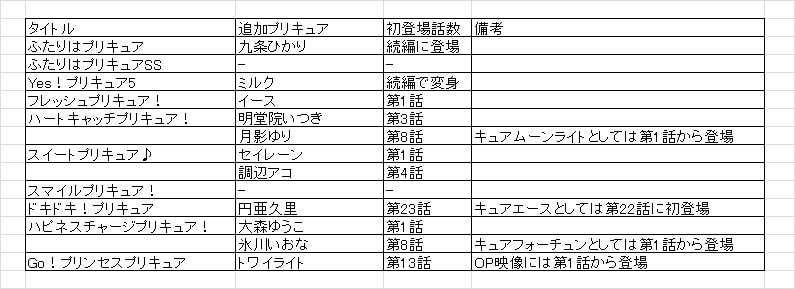 魔法つかいプリキュア の追加戦士を大胆予想 歴代プリキュアあれこれブログ