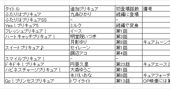 魔法つかいプリキュア の追加戦士を大胆予想 歴代プリキュアあれこれブログ