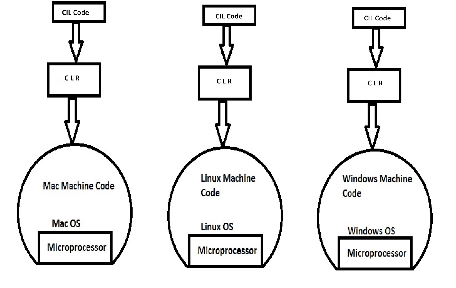 Programming Pedia What is Platform, Platform Dependent Applications