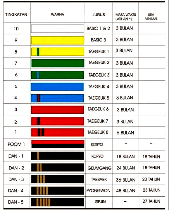 16 Tahap Tingkatan Sabuk Taekwondo di Indonesia - Penjasorkes