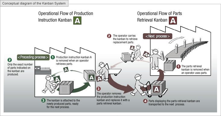 Toyota production system kanban and jit