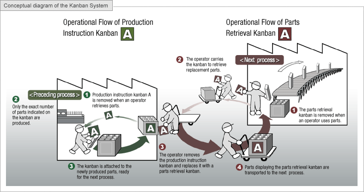 kanban toyota production system #4