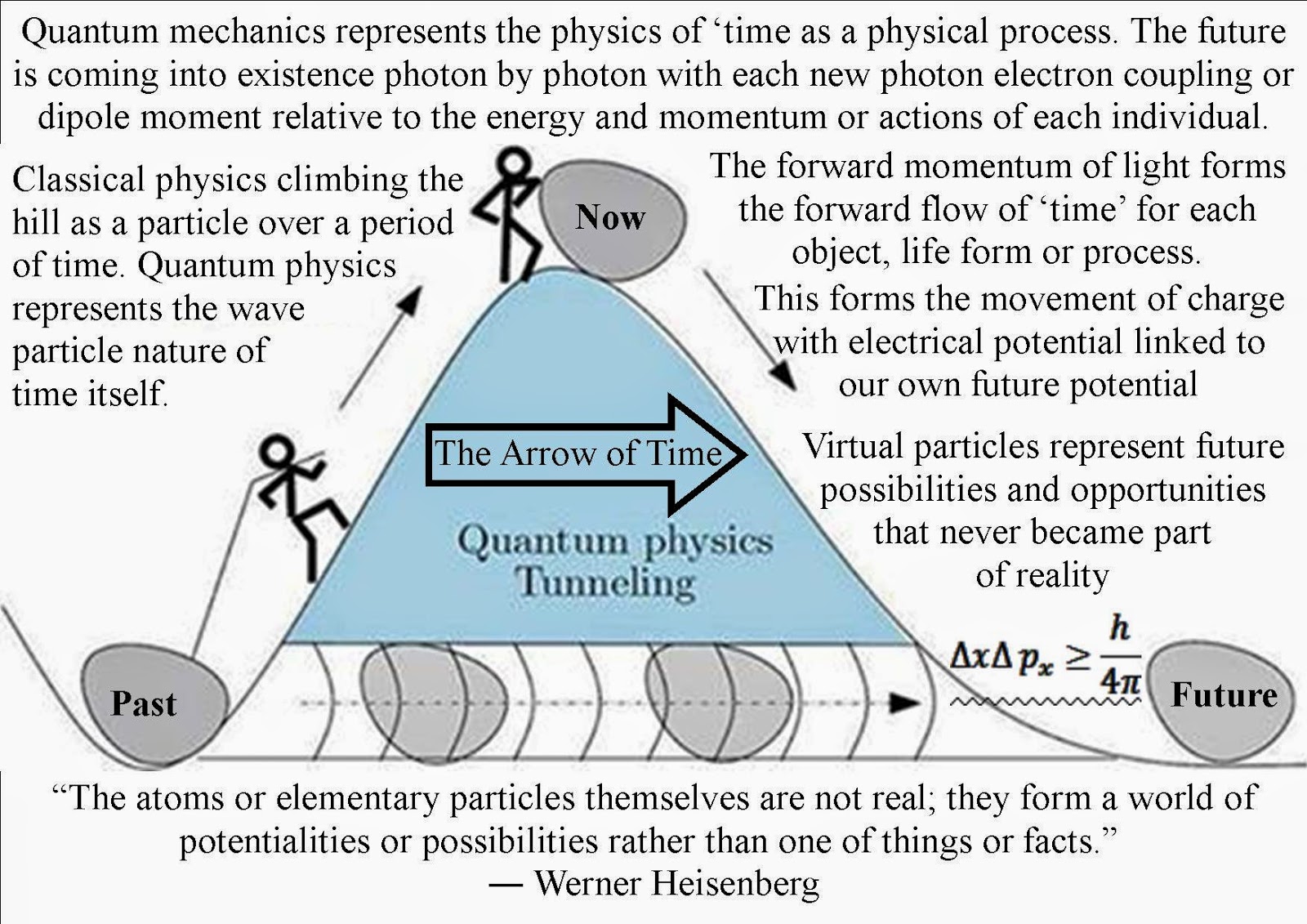 Physical time. Куантум теори. Quantum Mechanics. Квантовая механика и теория относительности. Quantum physics.