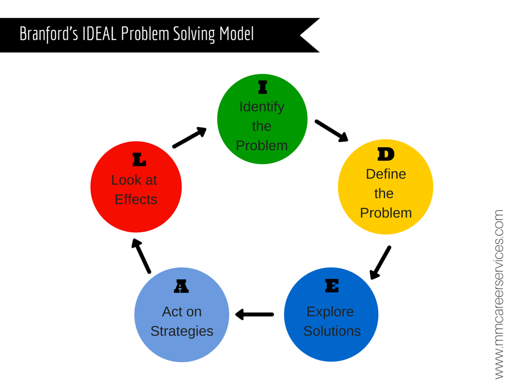 problem solving processes or models