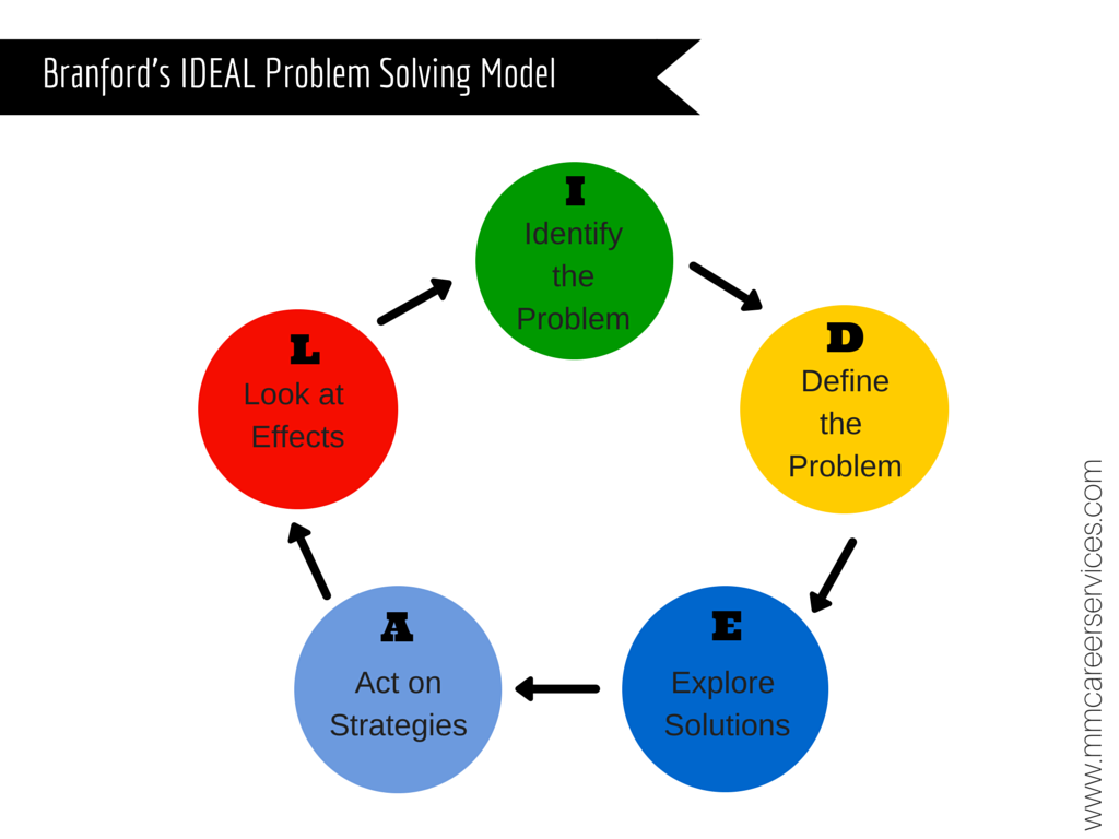  Ideal Problem Solving Ideal Problem Solving Technique Problem 
