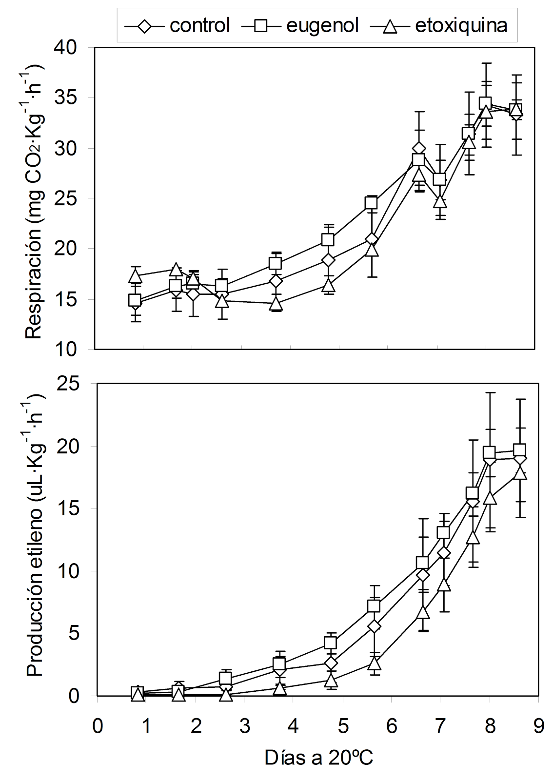 Soluciones Postcosecha Eugenol como alternativa a la etoxiquina en