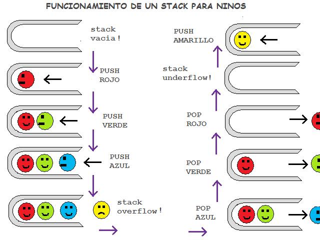 Stacks En Java Pilas Pilas y Colas: Colas y Pilas
