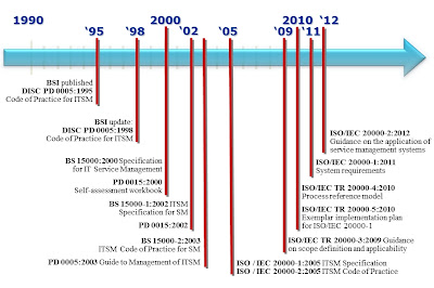 ITIL Service Management: ISO/IEC 20000 - A Brief History