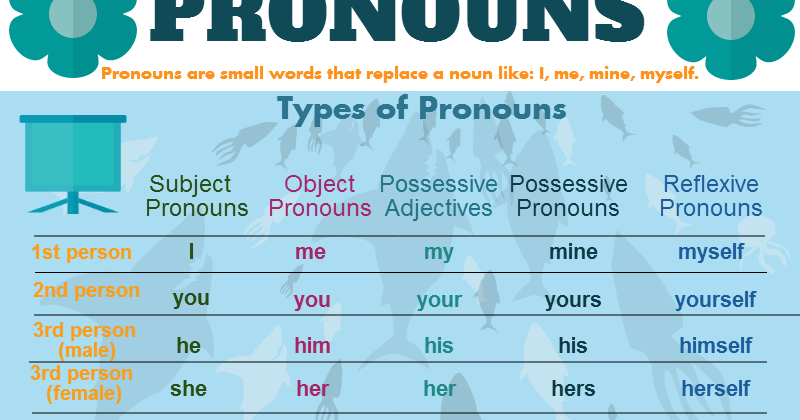 8 myself. Pronominal verbs. Personal reflexive pronouns Washed myself. 8c possessive pronouns. Reflexive pronouns are/can be used.