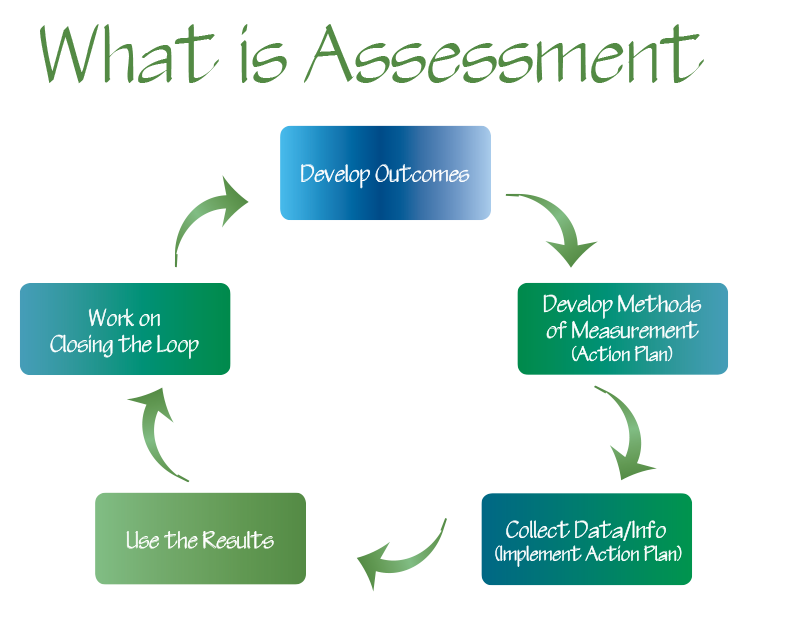 Types of Assessment. What is Assessment. Assessment in Education. Assessment Definition.