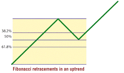 Fibonacci retracements up trend