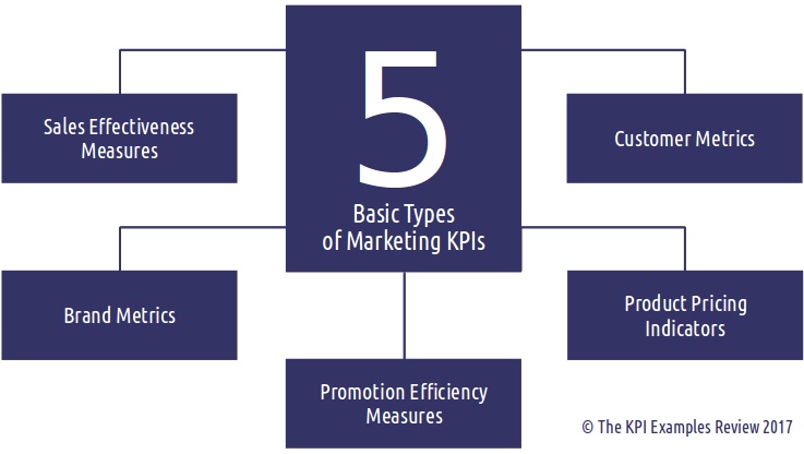 list of the 12 key performance indicators for marketing manager kpi