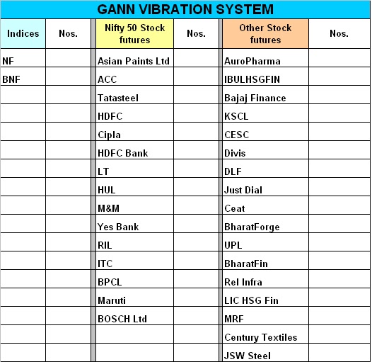 Gann's Law of Vibration System List of stocks under GANN's law of
