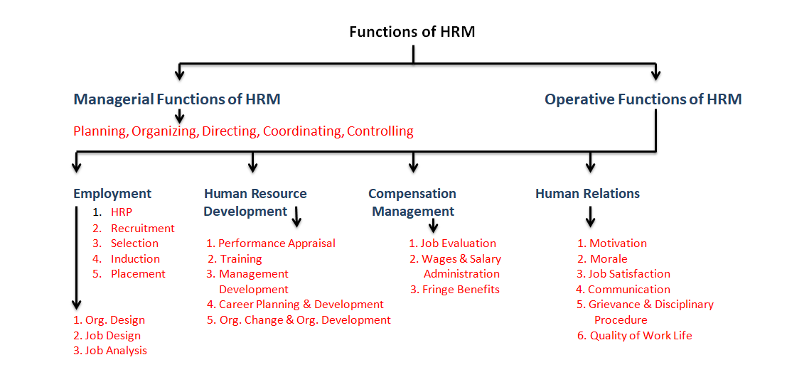 Meaning, Scope, Functions and Evolution of Human Resource Management