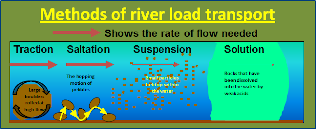 How Do Streams Transport and Deposit Sediments?